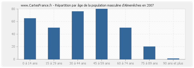 Répartition par âge de la population masculine d'Almenêches en 2007