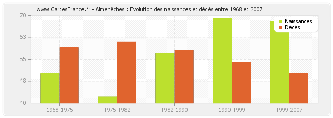 Almenêches : Evolution des naissances et décès entre 1968 et 2007