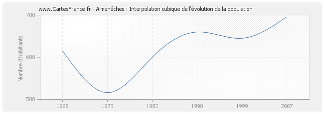 Almenêches : Interpolation cubique de l'évolution de la population