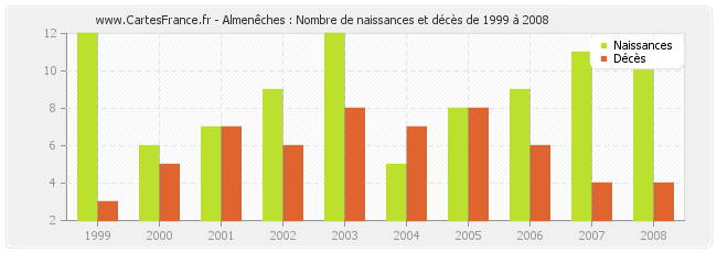 Almenêches : Nombre de naissances et décès de 1999 à 2008