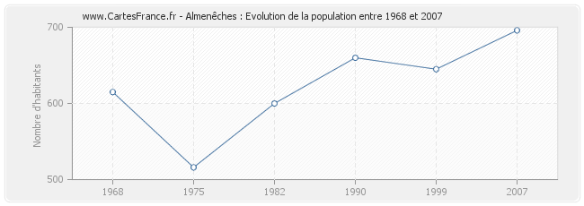 Population Almenêches