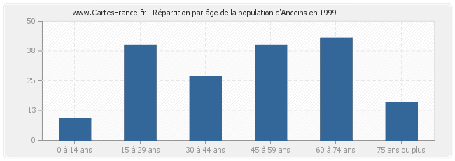 Répartition par âge de la population d'Anceins en 1999