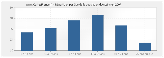 Répartition par âge de la population d'Anceins en 2007