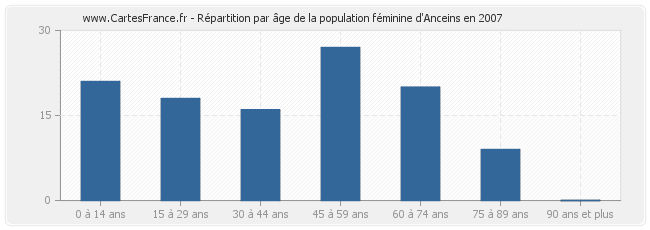 Répartition par âge de la population féminine d'Anceins en 2007
