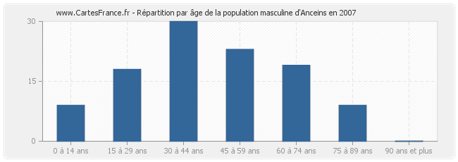 Répartition par âge de la population masculine d'Anceins en 2007