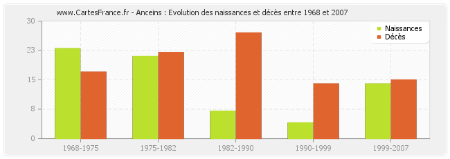 Anceins : Evolution des naissances et décès entre 1968 et 2007
