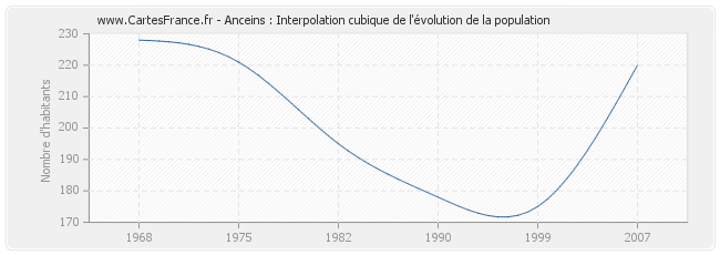 Anceins : Interpolation cubique de l'évolution de la population