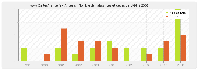 Anceins : Nombre de naissances et décès de 1999 à 2008