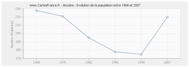 Population Anceins