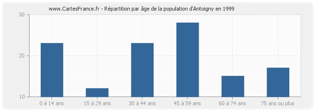 Répartition par âge de la population d'Antoigny en 1999