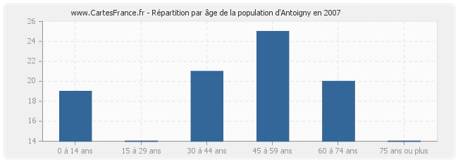 Répartition par âge de la population d'Antoigny en 2007