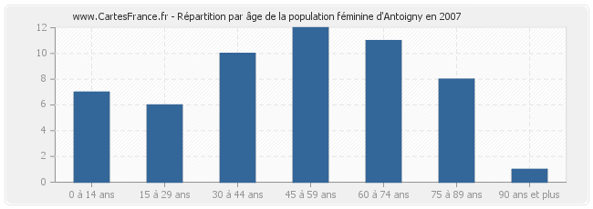 Répartition par âge de la population féminine d'Antoigny en 2007