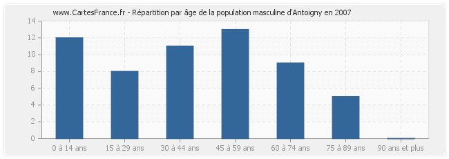 Répartition par âge de la population masculine d'Antoigny en 2007