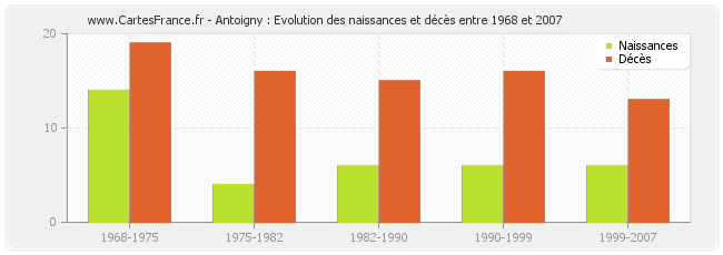 Antoigny : Evolution des naissances et décès entre 1968 et 2007