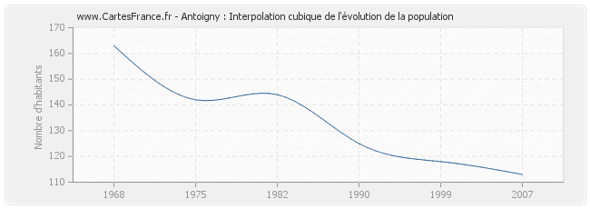 Antoigny : Interpolation cubique de l'évolution de la population