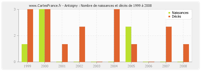 Antoigny : Nombre de naissances et décès de 1999 à 2008