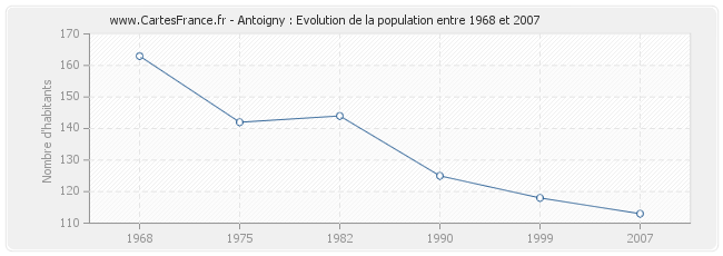 Population Antoigny