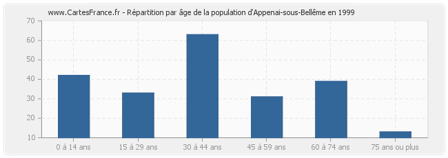 Répartition par âge de la population d'Appenai-sous-Bellême en 1999