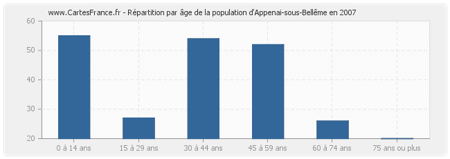 Répartition par âge de la population d'Appenai-sous-Bellême en 2007