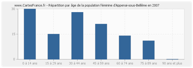 Répartition par âge de la population féminine d'Appenai-sous-Bellême en 2007