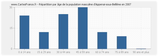 Répartition par âge de la population masculine d'Appenai-sous-Bellême en 2007