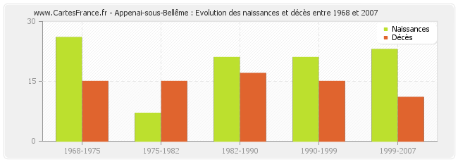 Appenai-sous-Bellême : Evolution des naissances et décès entre 1968 et 2007