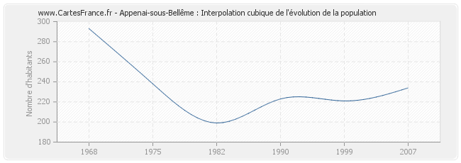 Appenai-sous-Bellême : Interpolation cubique de l'évolution de la population