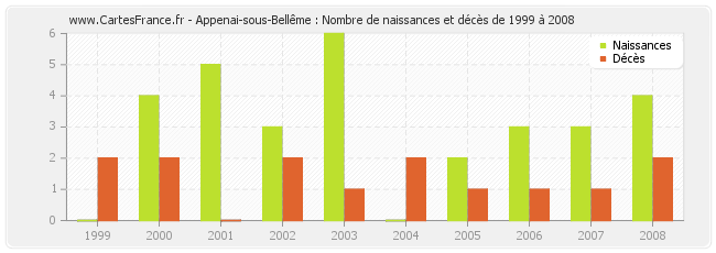 Appenai-sous-Bellême : Nombre de naissances et décès de 1999 à 2008