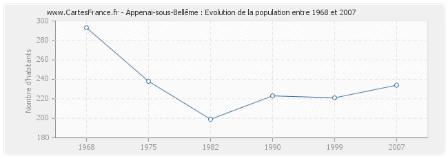 Population Appenai-sous-Bellême