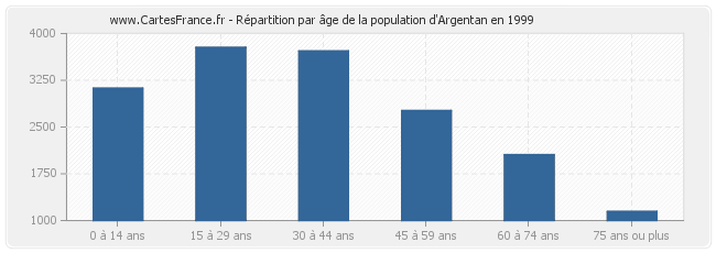 Répartition par âge de la population d'Argentan en 1999