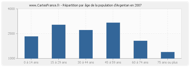 Répartition par âge de la population d'Argentan en 2007