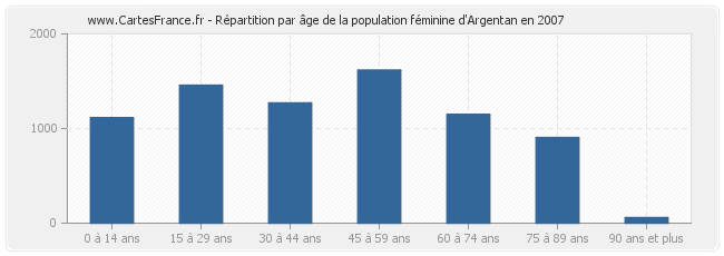 Répartition par âge de la population féminine d'Argentan en 2007