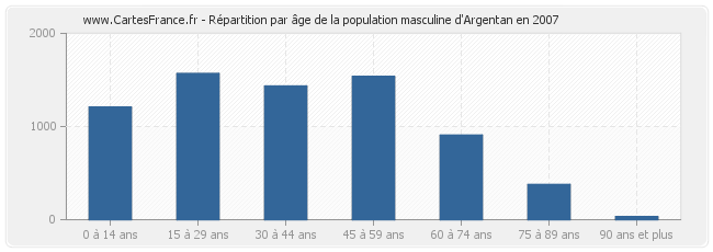 Répartition par âge de la population masculine d'Argentan en 2007