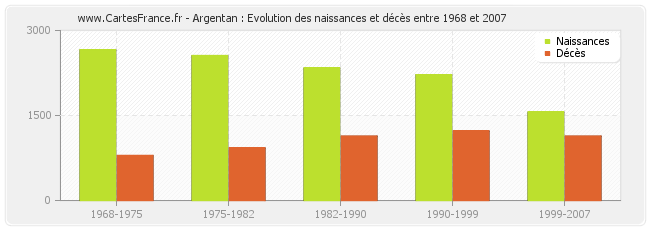 Argentan : Evolution des naissances et décès entre 1968 et 2007