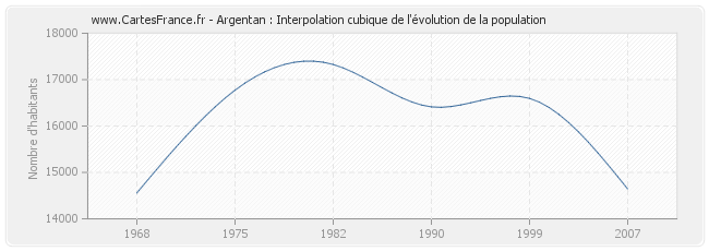 Argentan : Interpolation cubique de l'évolution de la population