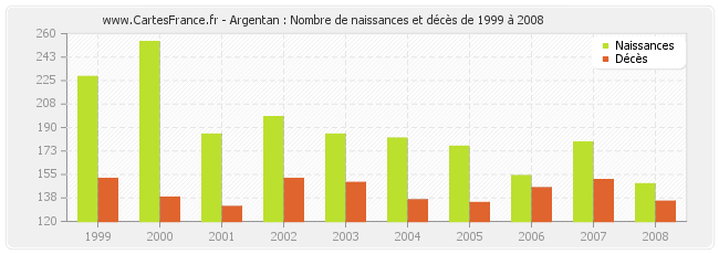 Argentan : Nombre de naissances et décès de 1999 à 2008