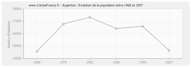Population Argentan