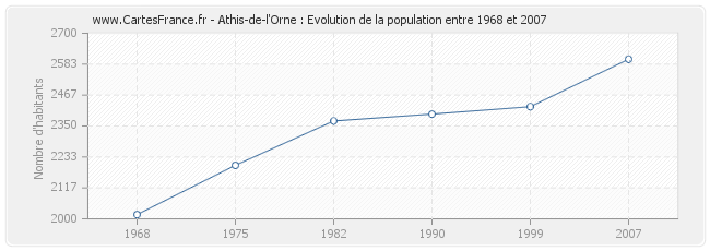 Population Athis-de-l'Orne
