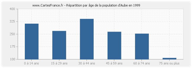 Répartition par âge de la population d'Aube en 1999