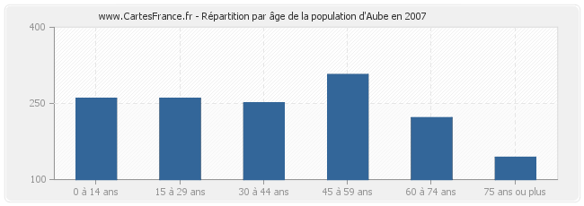 Répartition par âge de la population d'Aube en 2007