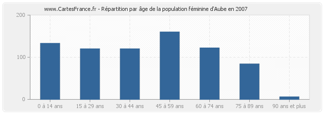 Répartition par âge de la population féminine d'Aube en 2007