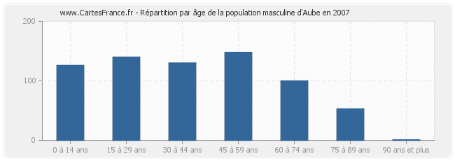 Répartition par âge de la population masculine d'Aube en 2007