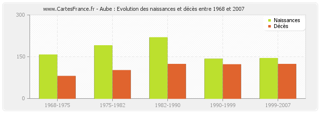 Aube : Evolution des naissances et décès entre 1968 et 2007