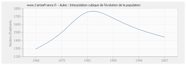 Aube : Interpolation cubique de l'évolution de la population