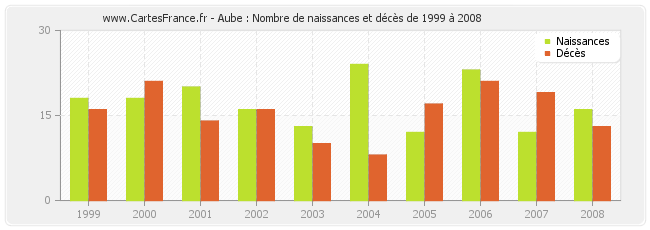 Aube : Nombre de naissances et décès de 1999 à 2008