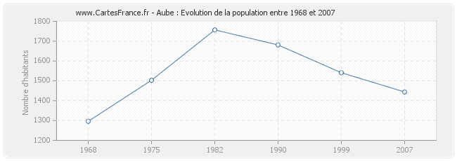 Population Aube