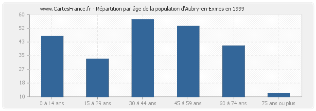 Répartition par âge de la population d'Aubry-en-Exmes en 1999