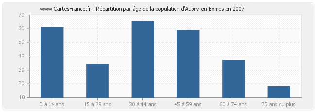 Répartition par âge de la population d'Aubry-en-Exmes en 2007