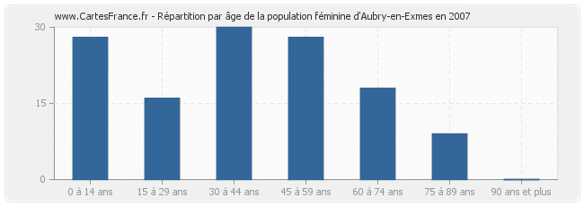 Répartition par âge de la population féminine d'Aubry-en-Exmes en 2007