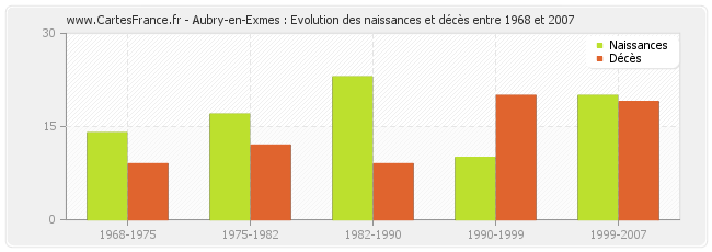 Aubry-en-Exmes : Evolution des naissances et décès entre 1968 et 2007